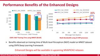 Intel HPC Dev Conf (SC ‘16) 18Network Based Computing Laboratory
Performance Benefits of the Enhanced Designs
0
10000
20000
30000
40000
50000
60000
1M 2M 4M 8M 16M 32M 64M
Bandwidth(MB/s)
Message Size (bytes)
MV2_Opt_DRAM MV2_Opt_MCDRAM
MV2_Def_DRAM MV2_Def_MCDRAM
30%
0
50
100
150
200
250
300
4:268 4:204 4:64
Time(s)
MPI Processes : OMP Threads
MV2_Def_DRAM MV2_Opt_DRAM
15%
Multi-Bandwidth using 32 MPI processesCNTK: MLP Training Time using MNIST (BS:64)
• Benefits observed on training time of Multi-level Perceptron (MLP) model on MNIST dataset
using CNTK Deep Learning Framework
Enhanced Designs will be available in upcoming MVAPICH2 releases
 