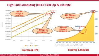 Intel HPC Dev Conf (SC ‘16) 2Network Based Computing Laboratory
High-End Computing (HEC): ExaFlop & ExaByte
100-200
PFlops in
2016-2018
1 EFlops in
2023-2024?
10K-20K
EBytes in
2016-2018
40K EBytes
in 2020 ?
ExaFlop & HPC•
ExaByte & BigData•
 