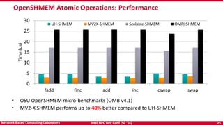 Intel HPC Dev Conf (SC ‘16) 25Network Based Computing Laboratory
OpenSHMEM Atomic Operations: Performance
0
5
10
15
20
25
30
fadd finc add inc cswap swap
Time(us)
UH-SHMEM MV2X-SHMEM Scalable-SHMEM OMPI-SHMEM
• OSU OpenSHMEM micro-benchmarks (OMB v4.1)
• MV2-X SHMEM performs up to 40% better compared to UH-SHMEM
 