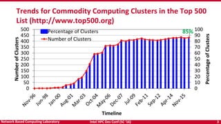 Intel HPC Dev Conf (SC ‘16) 3Network Based Computing Laboratory
Trends for Commodity Computing Clusters in the Top 500
List (http://www.top500.org)
0
10
20
30
40
50
60
70
80
90
100
0
50
100
150
200
250
300
350
400
450
500
PercentageofClusters
NumberofClusters
Timeline
Percentage of Clusters
Number of Clusters
85%
 