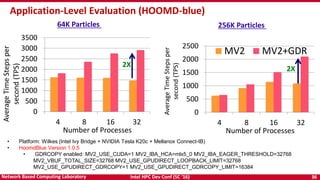 Intel HPC Dev Conf (SC ‘16) 36Network Based Computing Laboratory
• Platform: Wilkes (Intel Ivy Bridge + NVIDIA Tesla K20c + Mellanox Connect-IB)
• HoomdBlue Version 1.0.5
• GDRCOPY enabled: MV2_USE_CUDA=1 MV2_IBA_HCA=mlx5_0 MV2_IBA_EAGER_THRESHOLD=32768
MV2_VBUF_TOTAL_SIZE=32768 MV2_USE_GPUDIRECT_LOOPBACK_LIMIT=32768
MV2_USE_GPUDIRECT_GDRCOPY=1 MV2_USE_GPUDIRECT_GDRCOPY_LIMIT=16384
Application-Level Evaluation (HOOMD-blue)
0
500
1000
1500
2000
2500
4 8 16 32
AverageTimeStepsper
second(TPS)
Number of Processes
MV2 MV2+GDR
0
500
1000
1500
2000
2500
3000
3500
4 8 16 32
AverageTimeStepsper
second(TPS)
Number of Processes
64K Particles 256K Particles
2X
2X
 