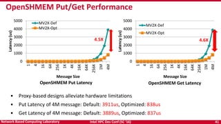 Intel HPC Dev Conf (SC ‘16) 41Network Based Computing Laboratory
OpenSHMEM Put/Get Performance
OpenSHMEM Put Latency OpenSHMEM Get Latency
0
1000
2000
3000
4000
5000
1
4
16
64
256
1K
4K
16K
64K
256K
1M
4M
Latency(us)
Message Size
MV2X-Def
MV2X-Opt
0
1000
2000
3000
4000
5000
1
4
16
64
256
1K
4K
16K
64K
256K
1M
4M
Latency(us)
Message Size
MV2X-Def
MV2X-Opt
• Proxy-based designs alleviate hardware limitations
• Put Latency of 4M message: Default: 3911us, Optimized: 838us
• Get Latency of 4M message: Default: 3889us, Optimized: 837us
4.5X 4.6X
 