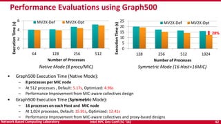 Intel HPC Dev Conf (SC ‘16) 42Network Based Computing Laboratory
Performance Evaluations using Graph500
Native Mode (8 procs/MIC) Symmetric Mode (16 Host+16MIC)
• Graph500 Execution Time (Native Mode):
– 8 processes per MIC node
– At 512 processes , Default: 5.17s, Optimized: 4.96s
– Performance Improvement from MIC-aware collectives design
• Graph500 Execution Time (Symmetric Mode):
– 16 processes on each Host and MIC node
– At 1,024 processes, Default: 15.91s, Optimized: 12.41s
– Performance Improvement from MIC-aware collectives and proxy-based designs
0
2
4
6
64 128 256 512
ExecutionTime(s)
Number of Processes
MV2X-Def MV2X-Opt
0
5
10
15
20
25
128 256 512 1024
ExecutionTime(s)
Number of Processes
MV2X-Def MV2X-Opt
28%
 