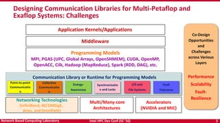 Intel HPC Dev Conf (SC ‘16) 5Network Based Computing Laboratory
Designing Communication Libraries for Multi-Petaflop and
Exaflop Systems: Challenges
Programming Models
MPI, PGAS (UPC, Global Arrays, OpenSHMEM), CUDA, OpenMP,
OpenACC, Cilk, Hadoop (MapReduce), Spark (RDD, DAG), etc.
Application Kernels/Applications
Networking Technologies
(InfiniBand, 40/100GigE,
Aries, and OmniPath)
Multi/Many-core
Architectures
Accelerators
(NVIDIA and MIC)
Middleware
Co-Design
Opportunities
and
Challenges
across Various
Layers
Performance
Scalability
Fault-
Resilience
Communication Library or Runtime for Programming Models
Point-to-point
Communicatio
n
Collective
Communicatio
n
Energy-
Awareness
Synchronizatio
n and Locks
I/O and
File Systems
Fault
Tolerance
 
