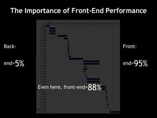 The Importance of Front-End Performance Back-end= 5% Front-end= 95% Even here, front-end= 88% 