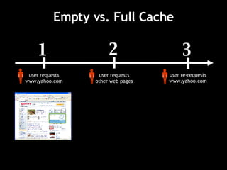Empty vs. Full Cache 1 user requests www.yahoo.com 2 user requests other web pages 3 user re-requests www.yahoo.com 
