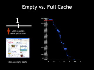 Empty vs. Full Cache with an empty cache 1 user requests www.yahoo.com 2 user requests other web pages 3 user re-requests www.yahoo.com 