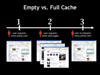 Empty vs. Full Cache 1 user requests www.yahoo.com 2 user requests other web pages 3 user re-requests www.yahoo.com 