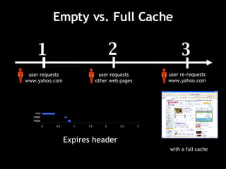 Empty vs. Full Cache Expires header 3 user re-requests www.yahoo.com with a full cache 1 user requests www.yahoo.com 2 user requests other web pages 