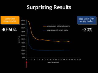 Surprising Results 40-60%  ~20%  page views with empty cache users with empty cache 