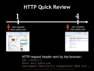 HTTP Quick Review HTTP request header sent by the browser: GET / HTTP/1.1 Host: mail.yahoo.com User-Agent: Mozilla/4.0 (compatible; MSIE 6.0; …   Cookie: C=abcdefghijklmnopqrstuvwxyz; 1 user requests www.yahoo.com 4 user requests mail.yahoo.com 