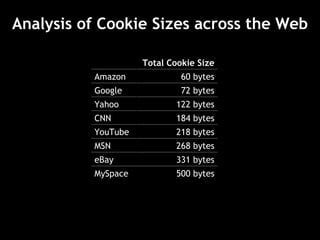 Analysis of Cookie Sizes across the Web 500 bytes MySpace 331 bytes eBay 268 bytes MSN 218 bytes YouTube 184 bytes CNN 122 bytes Yahoo 72 bytes Google 60 bytes Amazon Total Cookie Size 