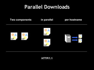 Parallel Downloads Two components in parallel per hostname HTTP/1.1 GIF GIF GIF GIF GIF GIF 