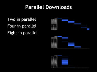 Parallel Downloads Two in parallel Four in parallel Eight in parallel 