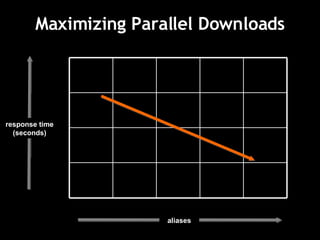 Maximizing Parallel Downloads response time (seconds) aliases 