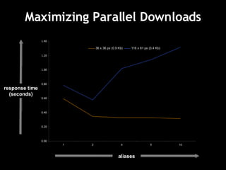 Maximizing Parallel Downloads response time (seconds) aliases 