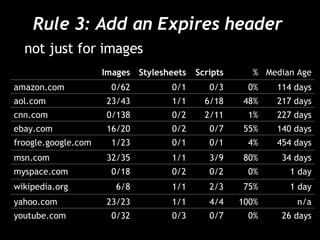 Rule 3: Add an Expires header  not just for images 26 days 0% 0/7 0/3 0/32 youtube.com 100% 75% 0% 80% 4% 55% 1% 48% 0% % n/a 4/4 1/1 23/23 yahoo.com 1 day 2/3 1/1 6/8 wikipedia.org 1 day 0/2 0/2 0/18 myspace.com 34 days 3/9 1/1 32/35 msn.com 454 days 0/1 0/1 1/23 froogle.google.com 140 days 0/7 0/2 16/20 ebay.com 227 days 2/11 0/2 0/138 cnn.com 217 days 6/18 1/1 23/43 aol.com 114 days 0/3 0/1 0/62 amazon.com Median Age Scripts Stylesheets Images 