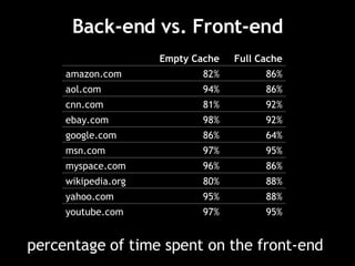 Back-end vs. Front-end percentage of time spent on the front-end 95% 97% youtube.com 88% 95% yahoo.com 88% 80% wikipedia.org 86% 96% myspace.com 95% 97% msn.com 64% 86% google.com 92% 98% ebay.com 92% 81% cnn.com 86% 94% aol.com 86% 82% amazon.com Full Cache Empty Cache 