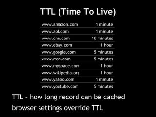 TTL (Time To Live) TTL – how long record can be cached browser settings override TTL 5 minutes www.youtube.com 1 minute www.yahoo.com 1 hour www.wikipedia.org 1 hour www.myspace.com 5 minutes www.msn.com 5 minutes www.google.com 1 hour www.ebay.com 10 minutes www.cnn.com 1 minute www.aol.com 1 minute www.amazon.com 