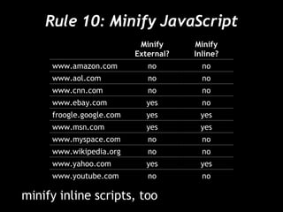 Rule 10: Minify JavaScript minify inline scripts, too no yes no no yes yes yes no no no Minify External? no www.youtube.com yes www.yahoo.com no www.wikipedia.org no www.myspace.com yes www.msn.com yes froogle.google.com no www.ebay.com no www.cnn.com no www.aol.com no www.amazon.com Minify Inline? 