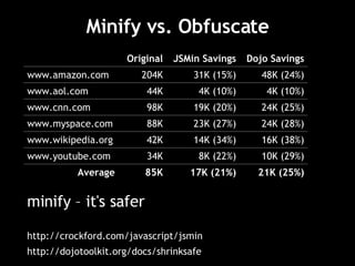 Minify vs. Obfuscate minify – it's safer http://crockford.com/javascript/jsmin http://dojotoolkit.org/docs/shrinksafe Dojo Savings JSMin Savings Original 21K (25%) 17K (21%) 85K Average 10K (29%) 8K (22%) 34K www.youtube.com 16K (38%) 14K (34%) 42K www.wikipedia.org 24K (28%) 23K (27%) 88K www.myspace.com 24K (25%) 19K (20%) 98K www.cnn.com 4K (10%) 4K (10%) 44K www.aol.com 48K (24%) 31K (15%) 204K www.amazon.com 