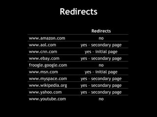 Redirects no yes – secondary page yes – secondary page yes – secondary page yes – initial page no yes – secondary page yes – initial page yes – secondary page no Redirects www.youtube.com www.yahoo.com www.wikipedia.org www.myspace.com www.msn.com froogle.google.com www.ebay.com www.cnn.com www.aol.com www.amazon.com 