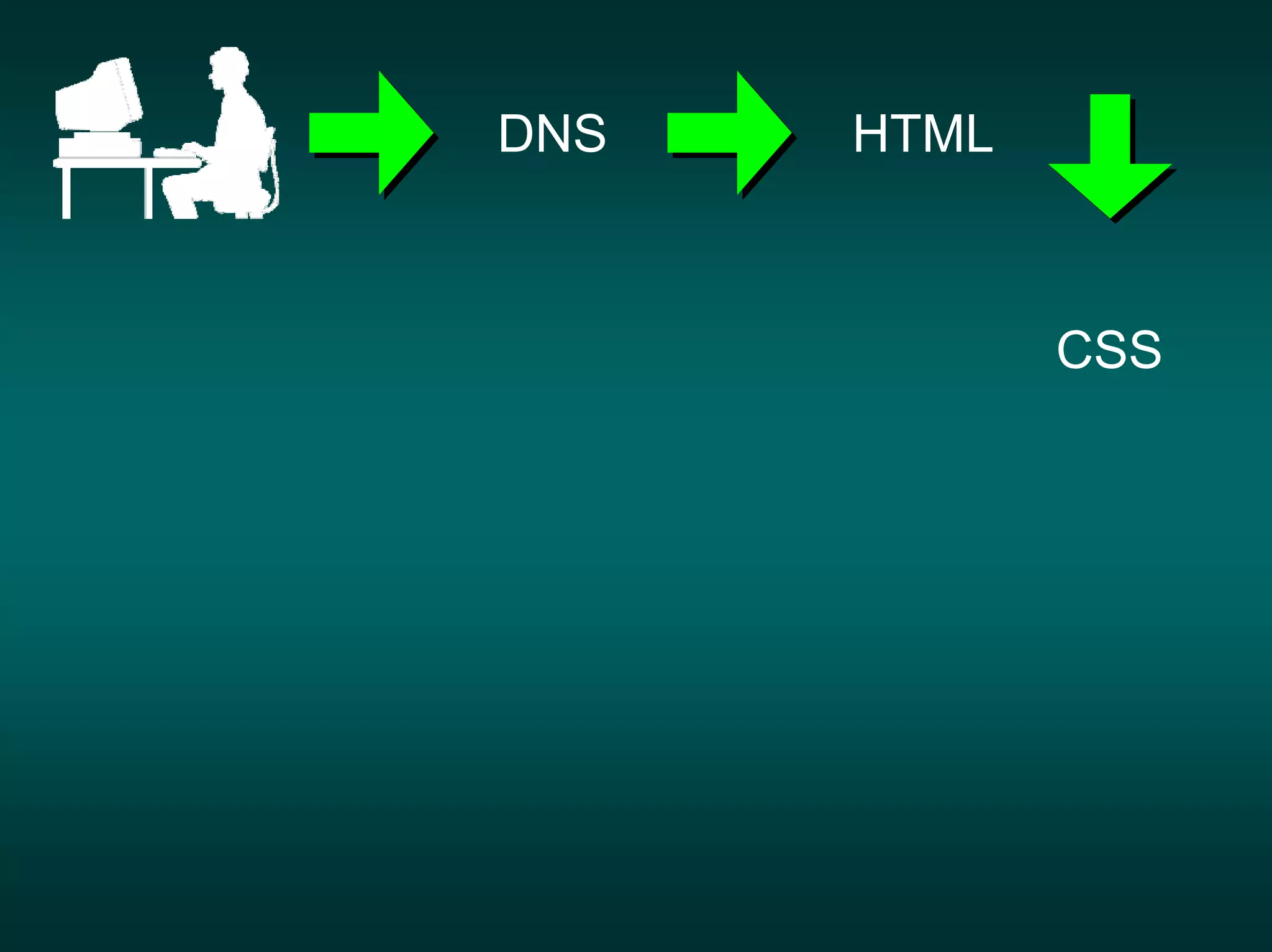 DNS   HTML



             CSS
 