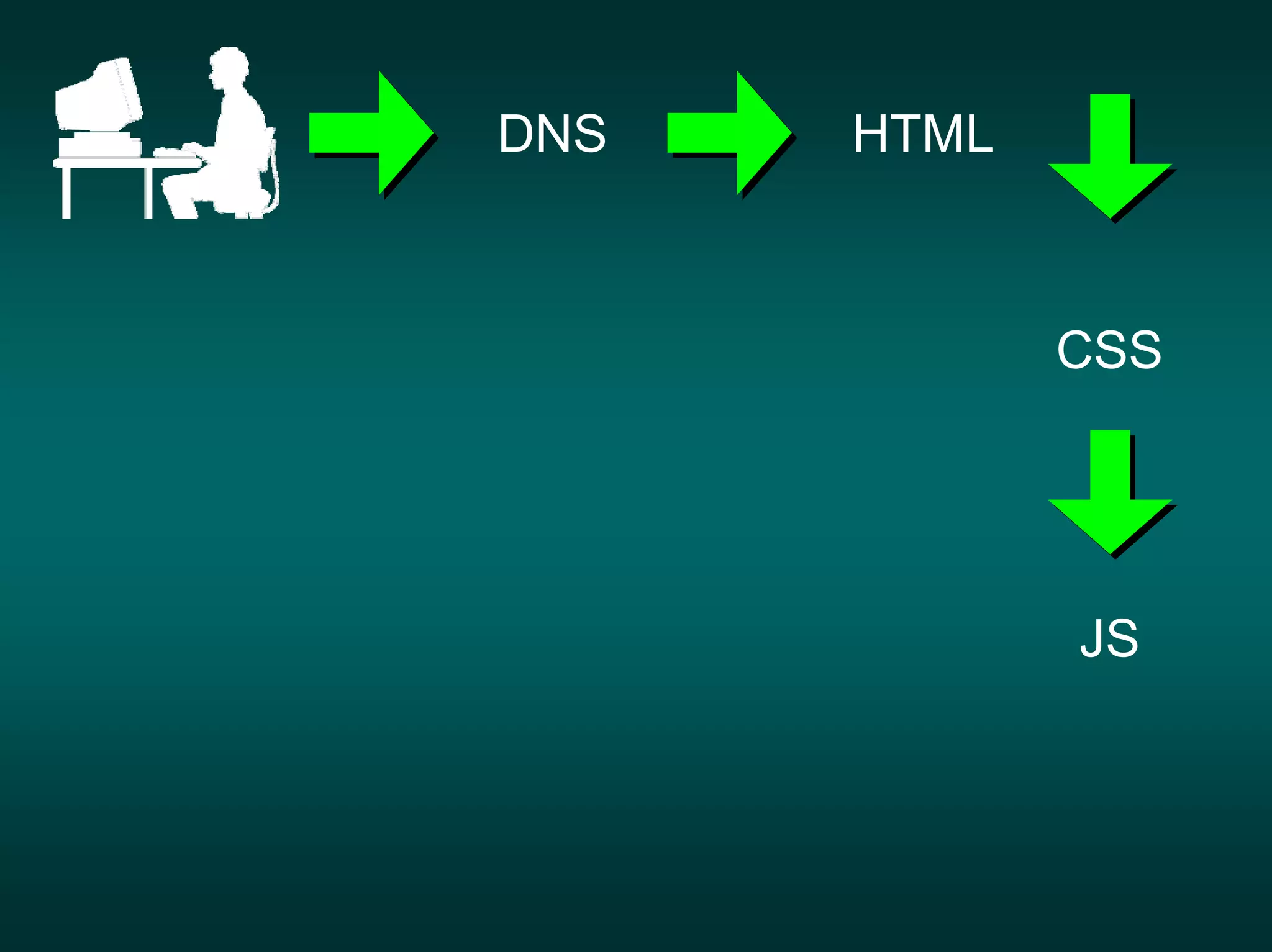 DNS   HTML



             CSS




             JS
 