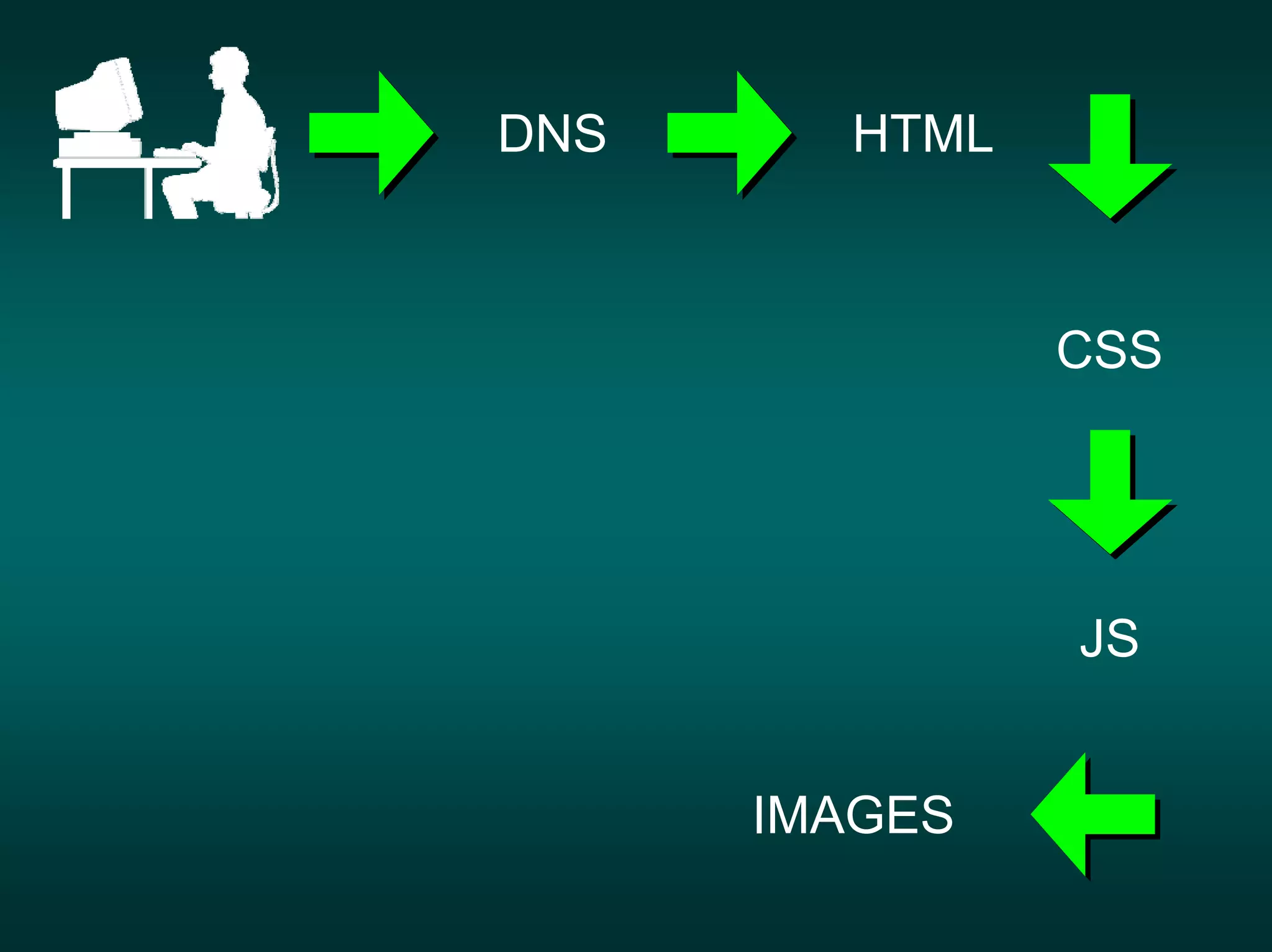DNS     HTML



               CSS




               JS


      IMAGES
 