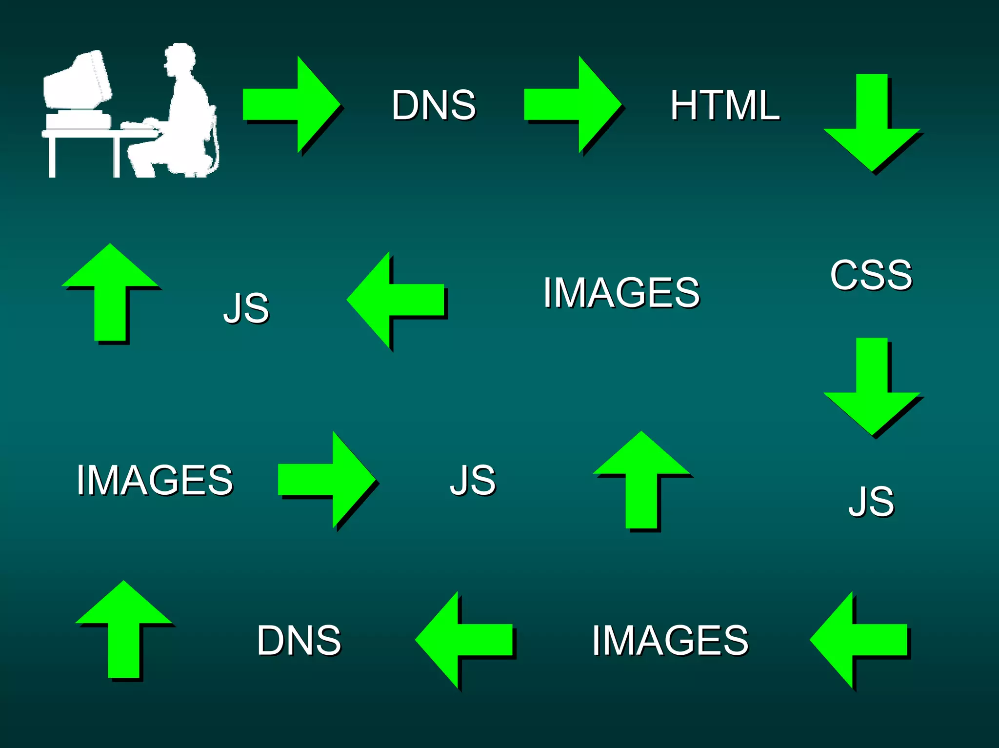 DNS       HTML



                     IMAGES     CSS
     JS



IMAGES          JS
                                JS


         DNS          IMAGES
 