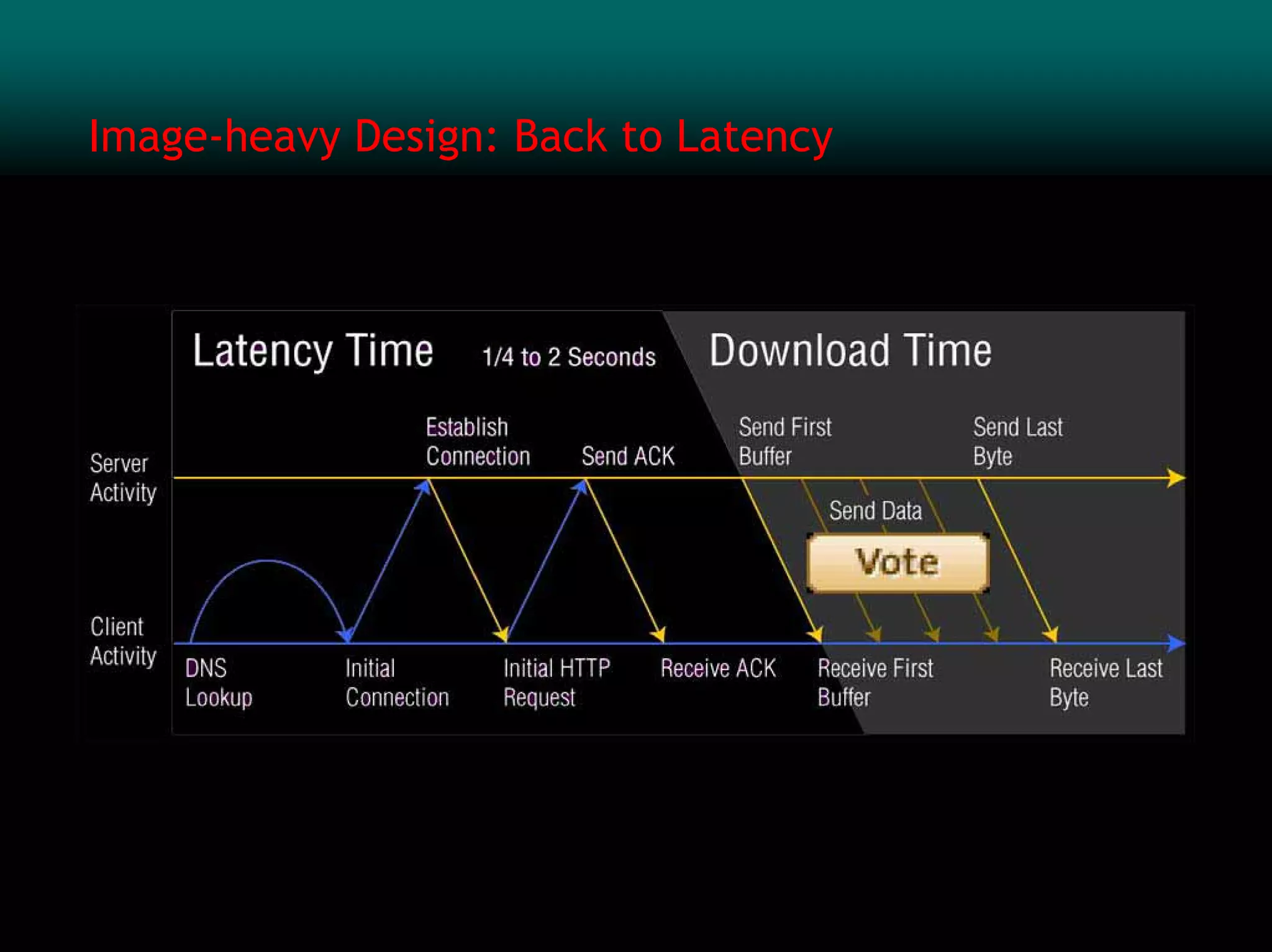 Image-heavy Design: Back to Latency
 