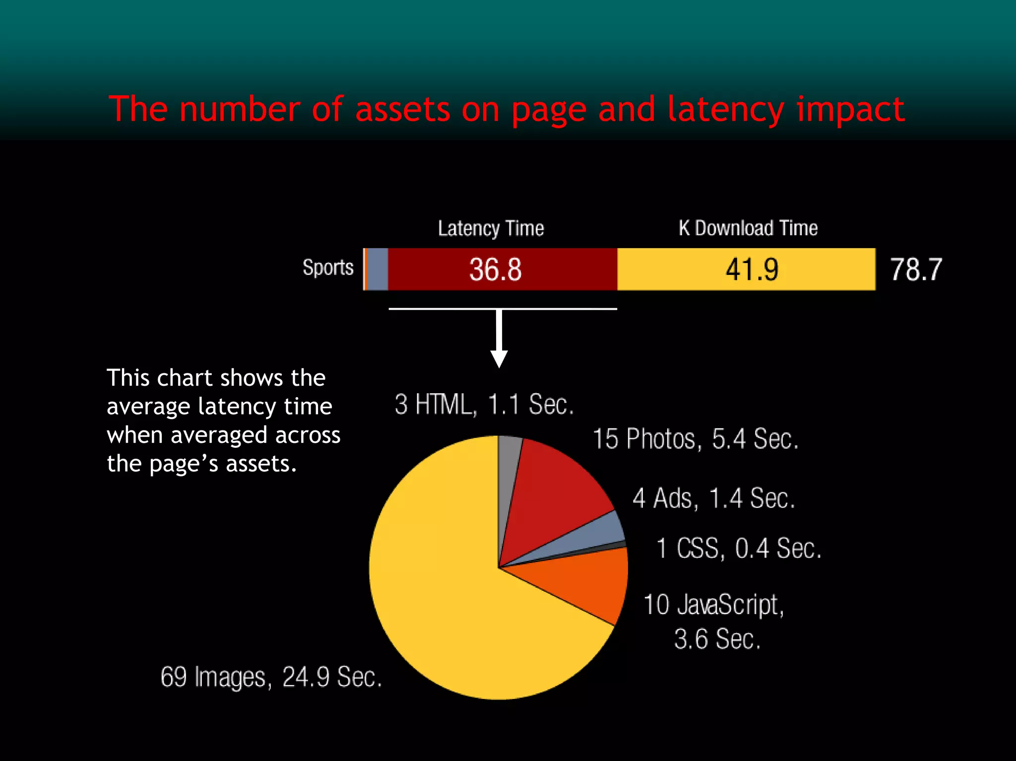 The number of assets on page and latency impact




This chart shows the
average latency time
when averaged across
the page’s assets.
 