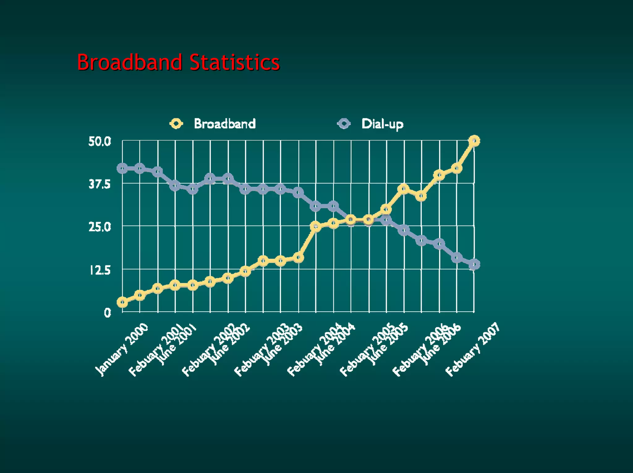 Broadband Statistics
 