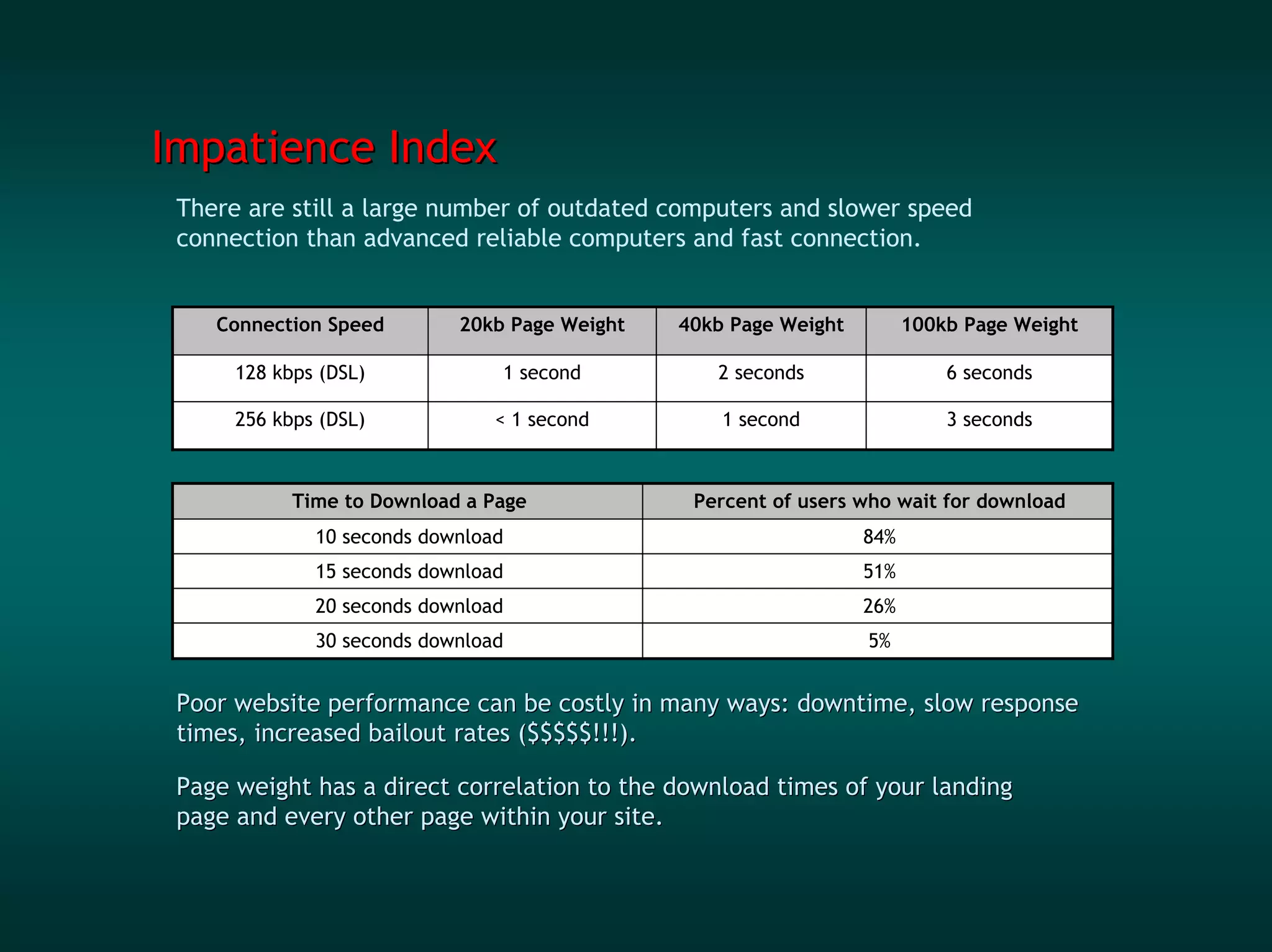 Impatience Index
 There are still a large number of outdated computers and slower speed
 connection than advanced reliable computers and fast connection.


    Connection Speed        20kb Page Weight   40kb Page Weight         100kb Page Weight

      128 kbps (DSL)            1 second          2 seconds                 6 seconds

      256 kbps (DSL)            < 1 second         1 second                 3 seconds



            Time to Download a Page             Percent of users who wait for download
              10 seconds download                                 84%
              15 seconds download                                 51%
              20 seconds download                                 26%
              30 seconds download                                 5%


 Poor website performance can be costly in many ways: downtime, slow response
 times, increased bailout rates ($$$$$!!!).

 Page weight has a direct correlation to the download times of your landing
 page and every other page within your site.
 
