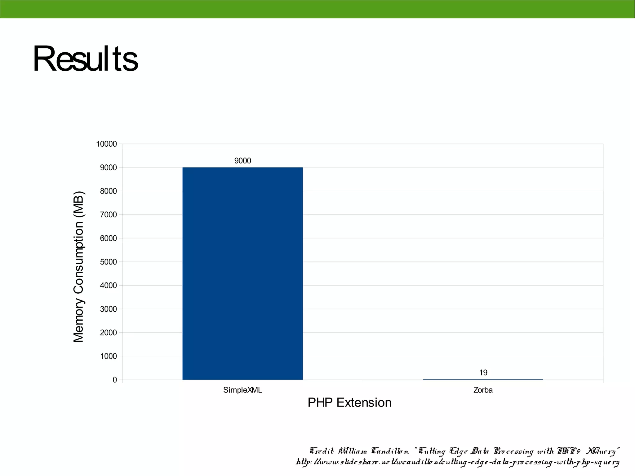 Results

                            10000

                                      9000
                            9000

                            8000
  Memory Consumption (MB)




                            7000

                            6000

                            5000

                            4000

                            3000

                            2000

                            1000

                                                                                                      19
                               0
                                    SimpleXML                                                       Zorba
                                                   PHP Extension


                                                    Cre dit: W illiam Candillo n, " Cutting Edg e Data Pro ce ssing with PHP & XQue ry"
                                                http: //www. slide share . ne t/wcandillo n/cutting -e dg e -data-pro ce ssing -with-php-xque ry
 