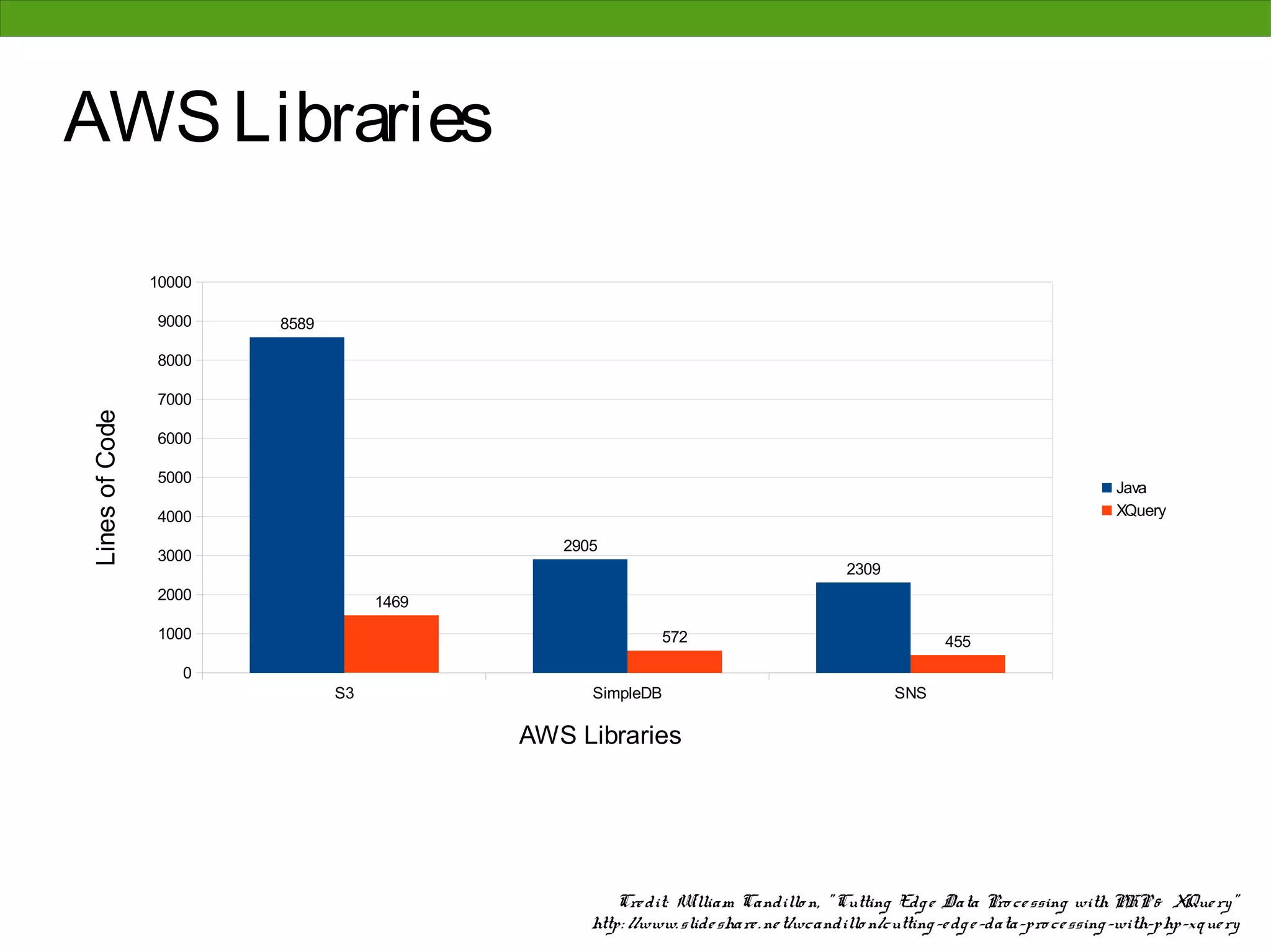 AWS Libraries

                10000

                9000    8589

                8000

                7000
Lines of Code




                6000

                5000
                                                                                                                              Java
                4000                                                                                                          XQuery

                                              2905
                3000
                                                                                      2309
                2000                1469
                1000                                       572                                       455
                   0
                               S3                SimpleDB                                    SNS

                                           AWS Libraries




                                                     Cre dit: W illiam Candillo n, " Cutting Edg e Data Pro ce ssing with PHP & XQue ry"
                                                 http: //www. slide share . ne t/wcandillo n/cutting -e dg e -data-pro ce ssing -with-php-xque ry
 