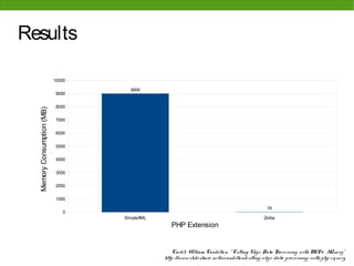 Results

                            10000

                                      9000
                            9000

                            8000
  Memory Consumption (MB)




                            7000

                            6000

                            5000

                            4000

                            3000

                            2000

                            1000

                                                                                                      19
                               0
                                    SimpleXML                                                       Zorba
                                                   PHP Extension


                                                    Cre dit: W illiam Candillo n, " Cutting Edg e Data Pro ce ssing with PHP & XQue ry"
                                                http: //www. slide share . ne t/wcandillo n/cutting -e dg e -data-pro ce ssing -with-php-xque ry
 
