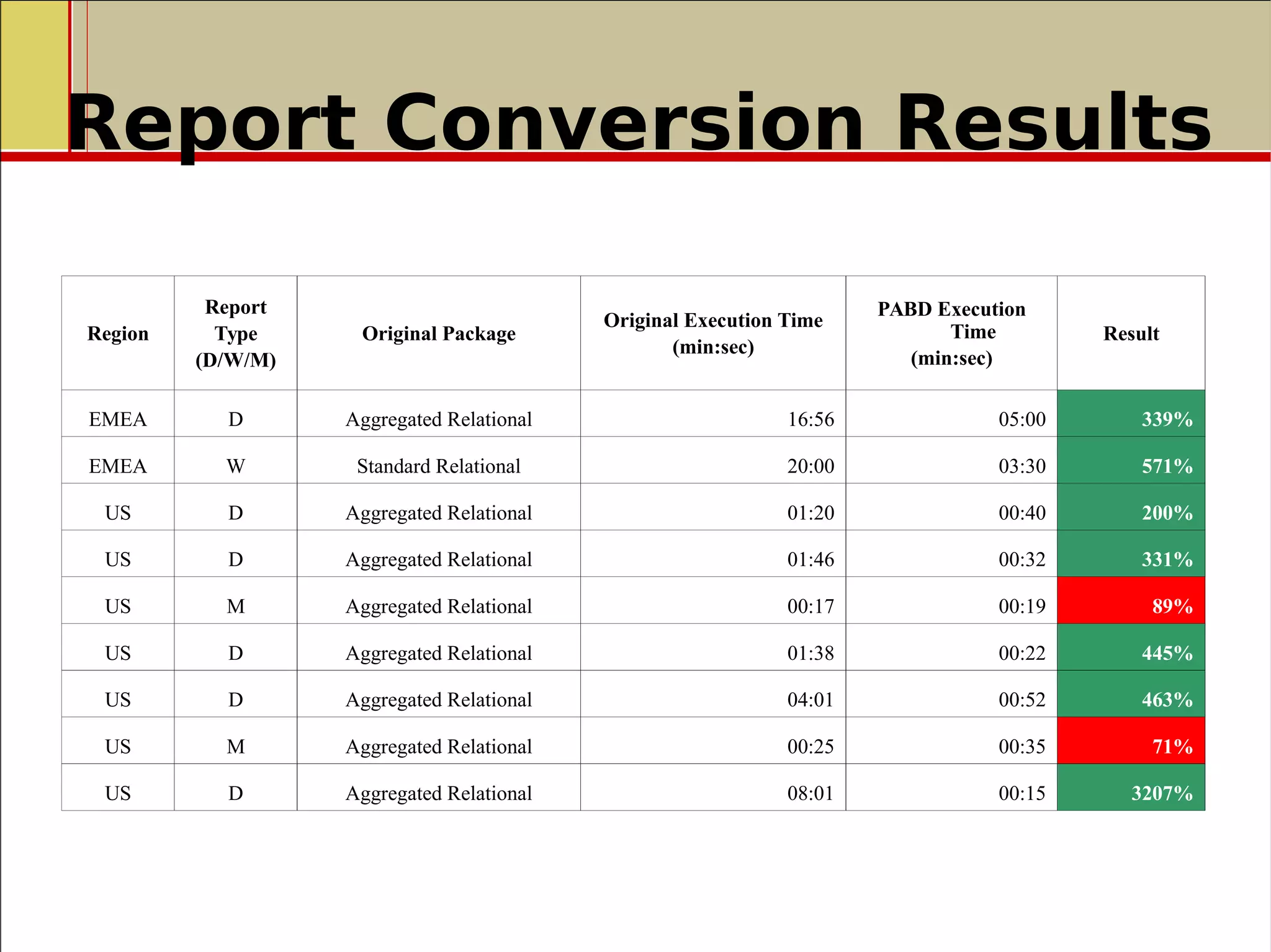 Report Conversion Results
Region
Report
Type
(D/W/M)
Original Package
Original Execution Time
(min:sec)
PABD Execution
Time
(min:sec)
Result
EMEA D Aggregated Relational 16:56 05:00 339%
EMEA W Standard Relational 20:00 03:30 571%
US D Aggregated Relational 01:20 00:40 200%
US D Aggregated Relational 01:46 00:32 331%
US M Aggregated Relational 00:17 00:19 89%
US D Aggregated Relational 01:38 00:22 445%
US D Aggregated Relational 04:01 00:52 463%
US M Aggregated Relational 00:25 00:35 71%
US D Aggregated Relational 08:01 00:15 3207%
 