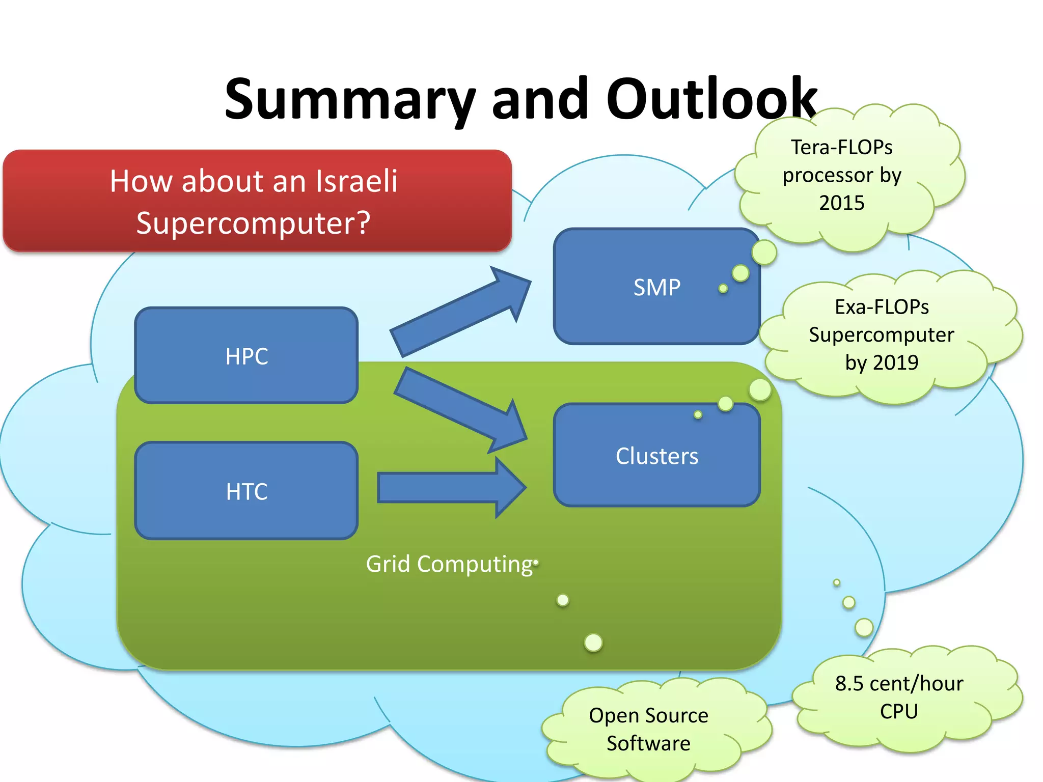 Summary and OutlookTera-FLOPs processor by 2015How about an Israeli Supercomputer?SMPExa-FLOPs Supercomputer by 2019HPCGrid ComputingClustersHTC8.5 cent/hour CPUOpen Source Software