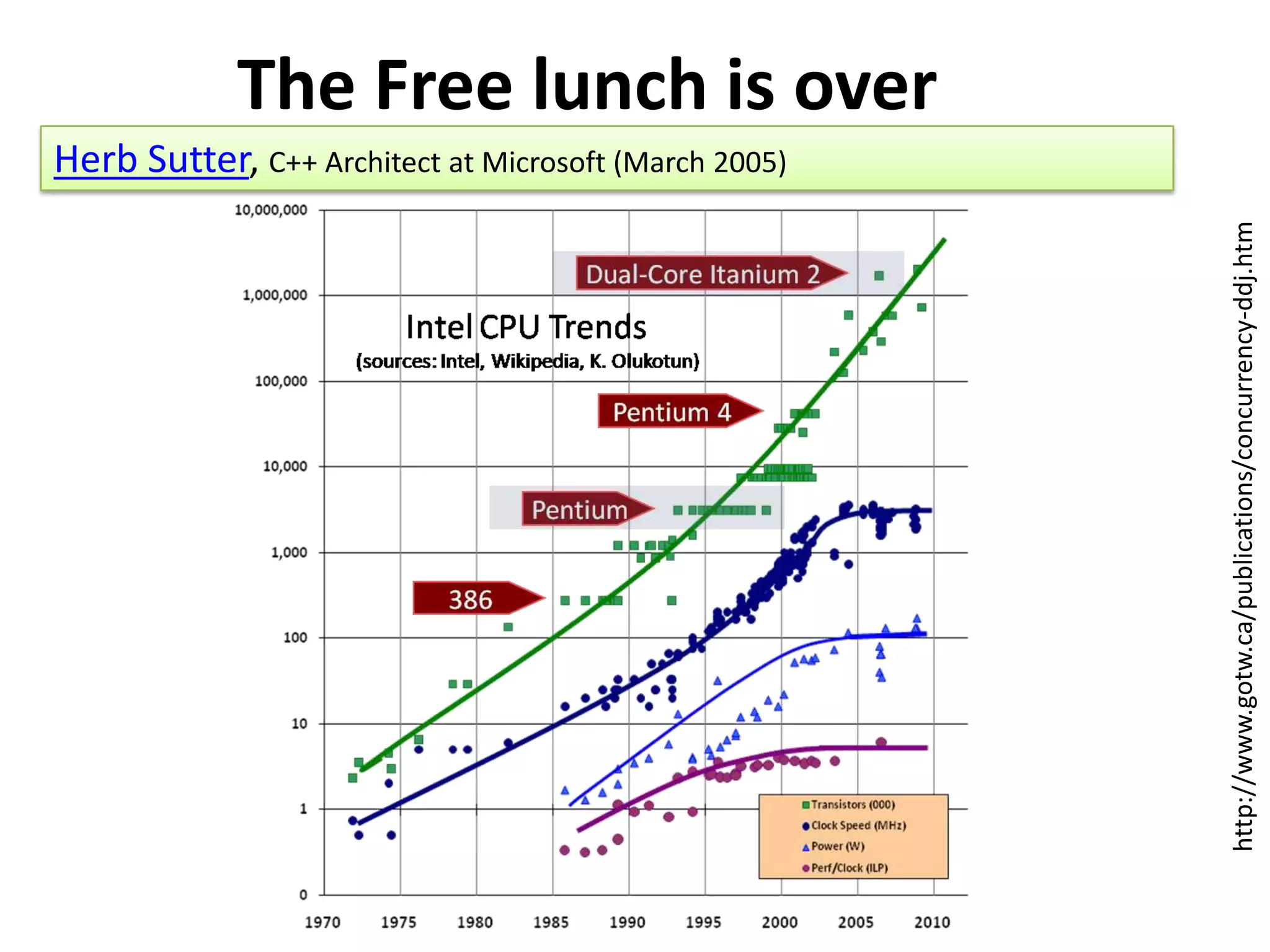 The Free lunch is overHerb Sutter, C++ Architect at Microsoft (March 2005)http://www.gotw.ca/publications/concurrency-ddj.htm