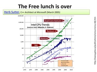 The Free lunch is overHerb Sutter, C++ Architect at Microsoft (March 2005)http://www.gotw.ca/publications/concurrency-ddj.htm