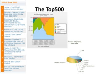 The Top500