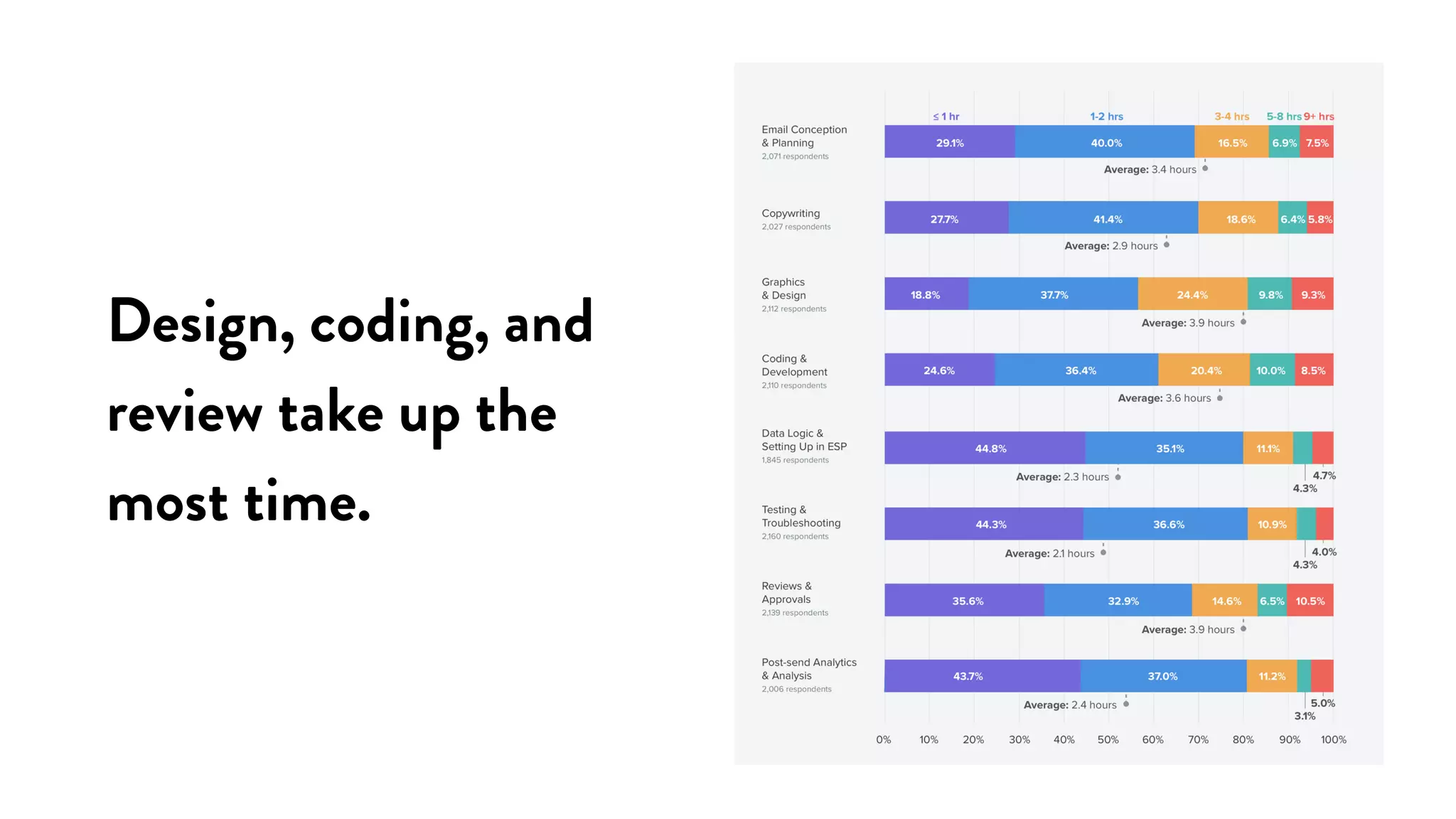 Design, coding, and
review take up the
most time.
 
