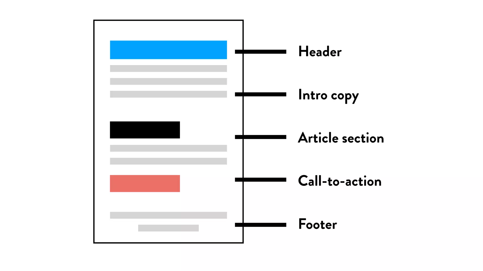 Header
Intro copy
Article section
Call-to-action
Footer
 