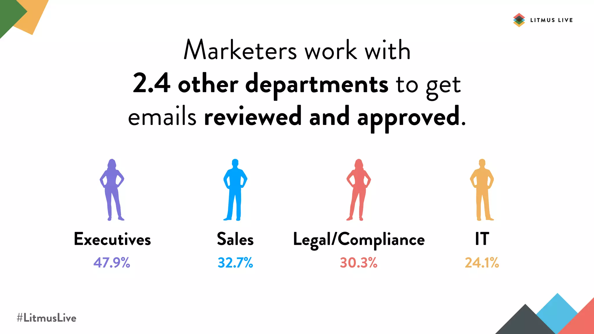 Marketers work with
2.4 other departments to get
emails reviewed and approved.
#LitmusLive
Executives
47.9%
Sales
32.7%
Legal/Compliance
30.3%
IT
24.1%
 