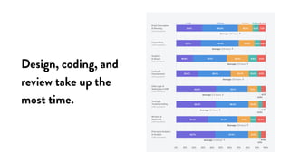Design, coding, and
review take up the
most time.
 