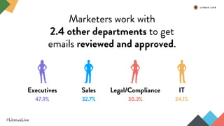 Marketers work with
2.4 other departments to get
emails reviewed and approved.
#LitmusLive
Executives
47.9%
Sales
32.7%
Legal/Compliance
30.3%
IT
24.1%
 