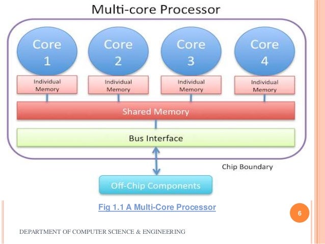High performance energy efficient multicore embedded computing