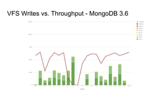VFS Writes vs. Throughput - MongoDB 3.6
 