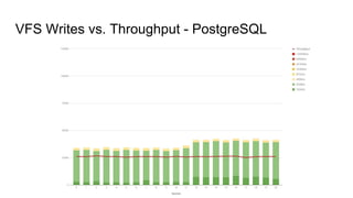 VFS Writes vs. Throughput - PostgreSQL
 